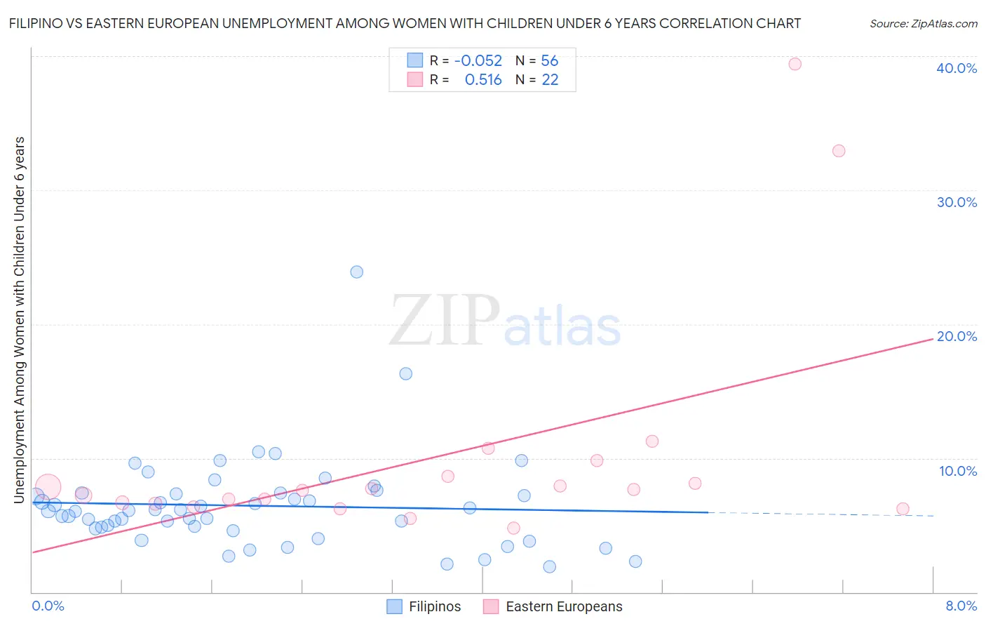 Filipino vs Eastern European Unemployment Among Women with Children Under 6 years