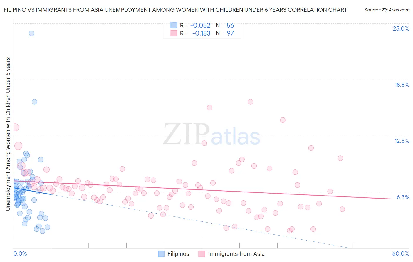 Filipino vs Immigrants from Asia Unemployment Among Women with Children Under 6 years
