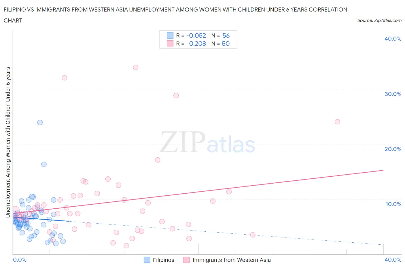 Filipino vs Immigrants from Western Asia Unemployment Among Women with Children Under 6 years