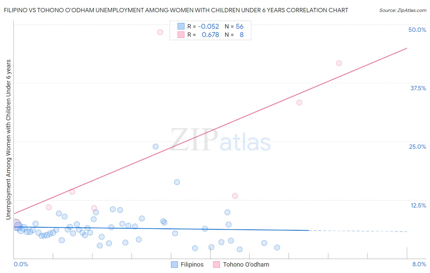 Filipino vs Tohono O'odham Unemployment Among Women with Children Under 6 years
