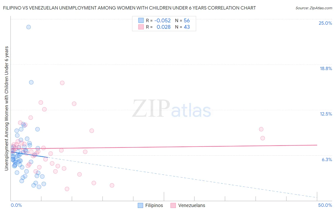 Filipino vs Venezuelan Unemployment Among Women with Children Under 6 years