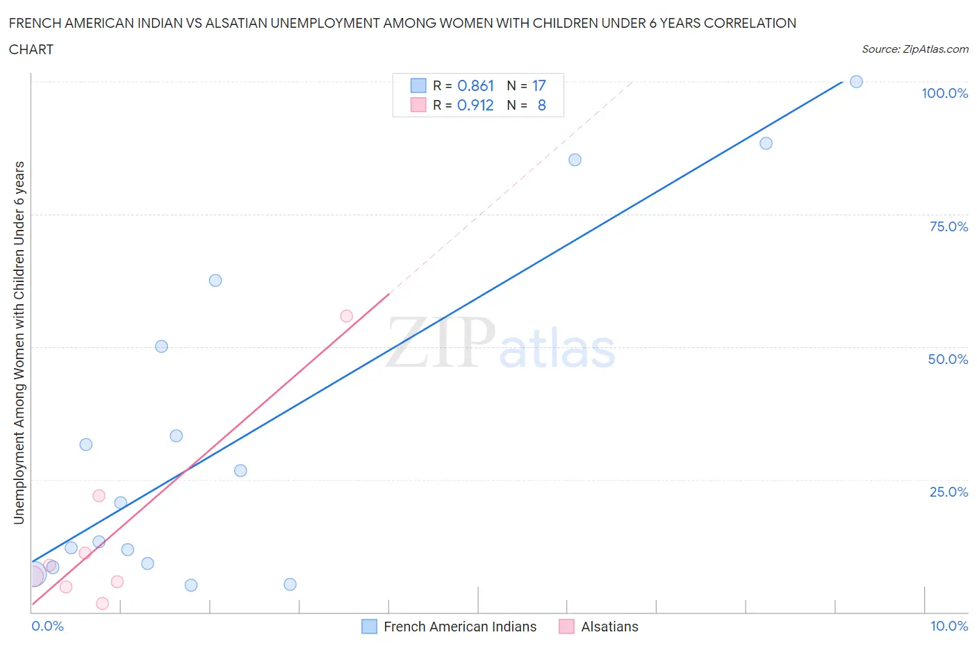 French American Indian vs Alsatian Unemployment Among Women with Children Under 6 years