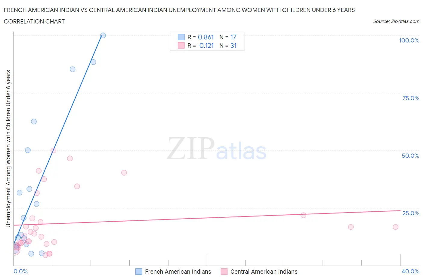 French American Indian vs Central American Indian Unemployment Among Women with Children Under 6 years