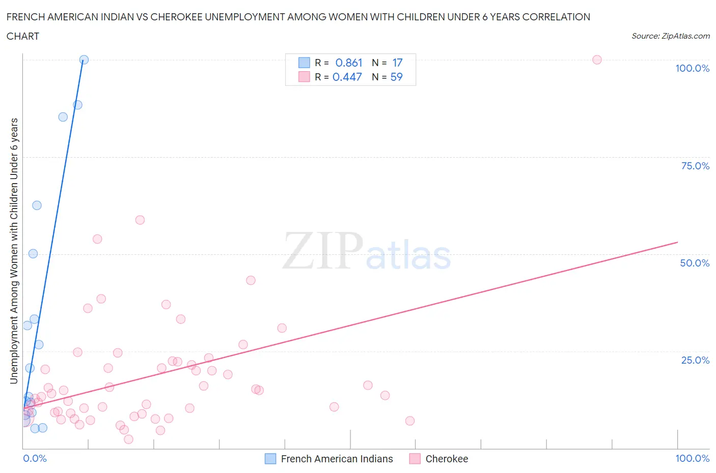 French American Indian vs Cherokee Unemployment Among Women with Children Under 6 years