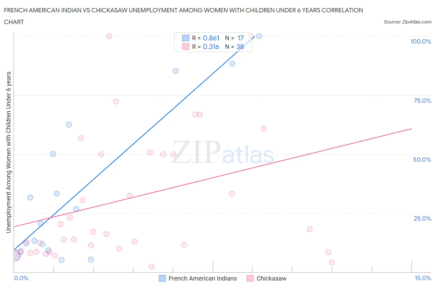 French American Indian vs Chickasaw Unemployment Among Women with Children Under 6 years