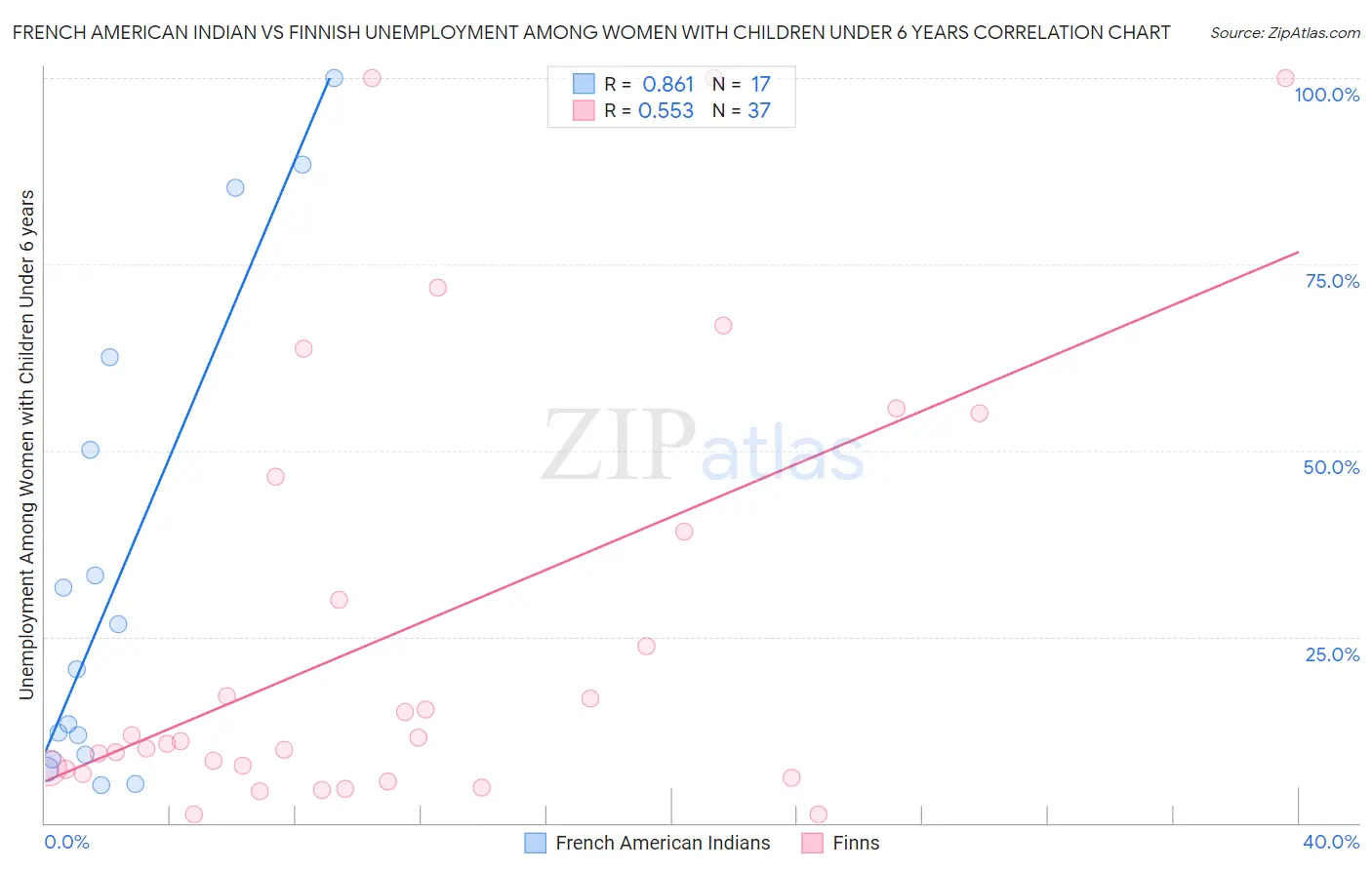 French American Indian vs Finnish Unemployment Among Women with Children Under 6 years