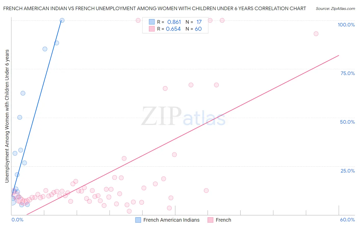 French American Indian vs French Unemployment Among Women with Children Under 6 years