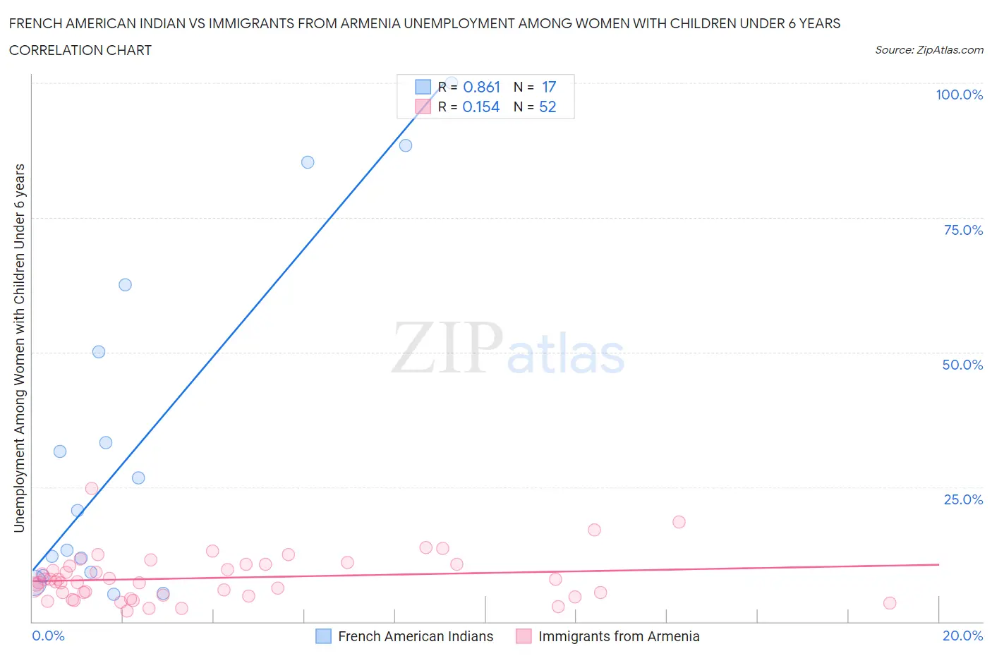 French American Indian vs Immigrants from Armenia Unemployment Among Women with Children Under 6 years