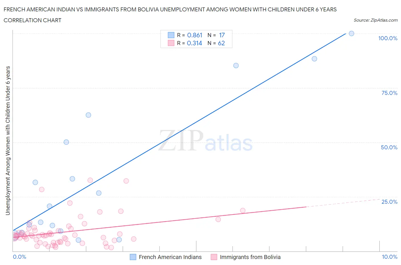 French American Indian vs Immigrants from Bolivia Unemployment Among Women with Children Under 6 years