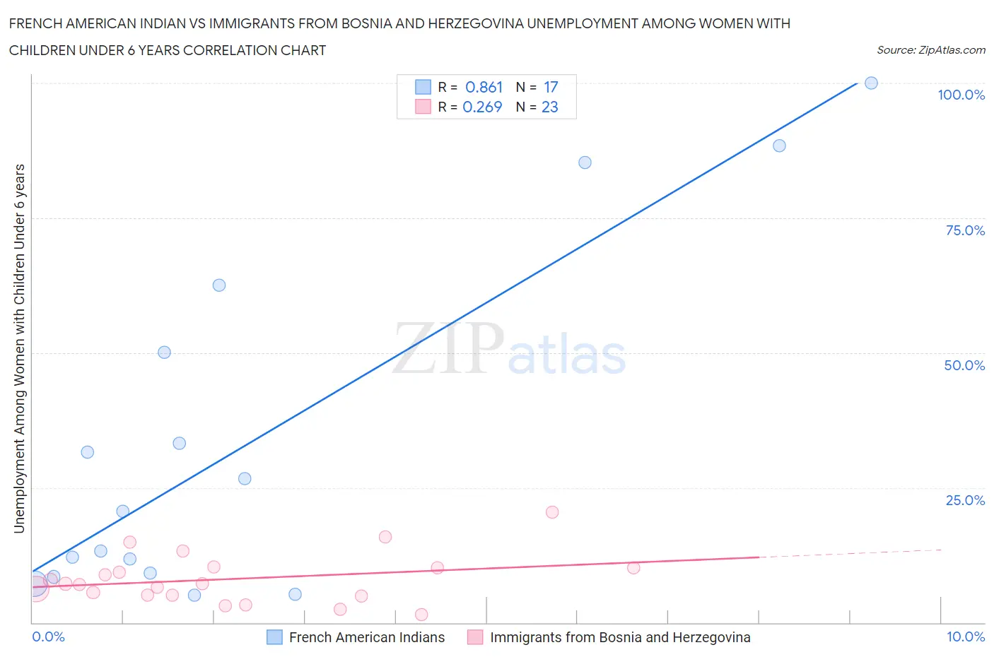 French American Indian vs Immigrants from Bosnia and Herzegovina Unemployment Among Women with Children Under 6 years