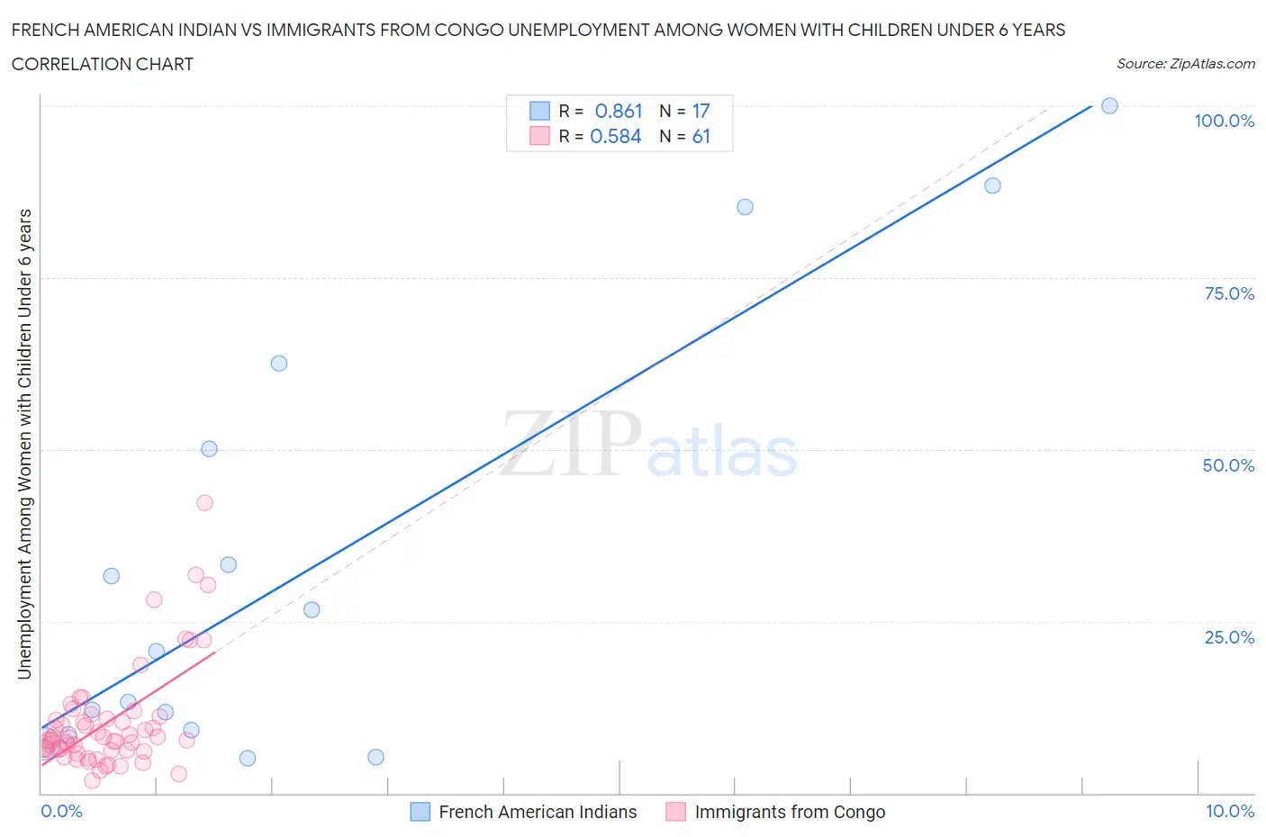 French American Indian vs Immigrants from Congo Unemployment Among Women with Children Under 6 years