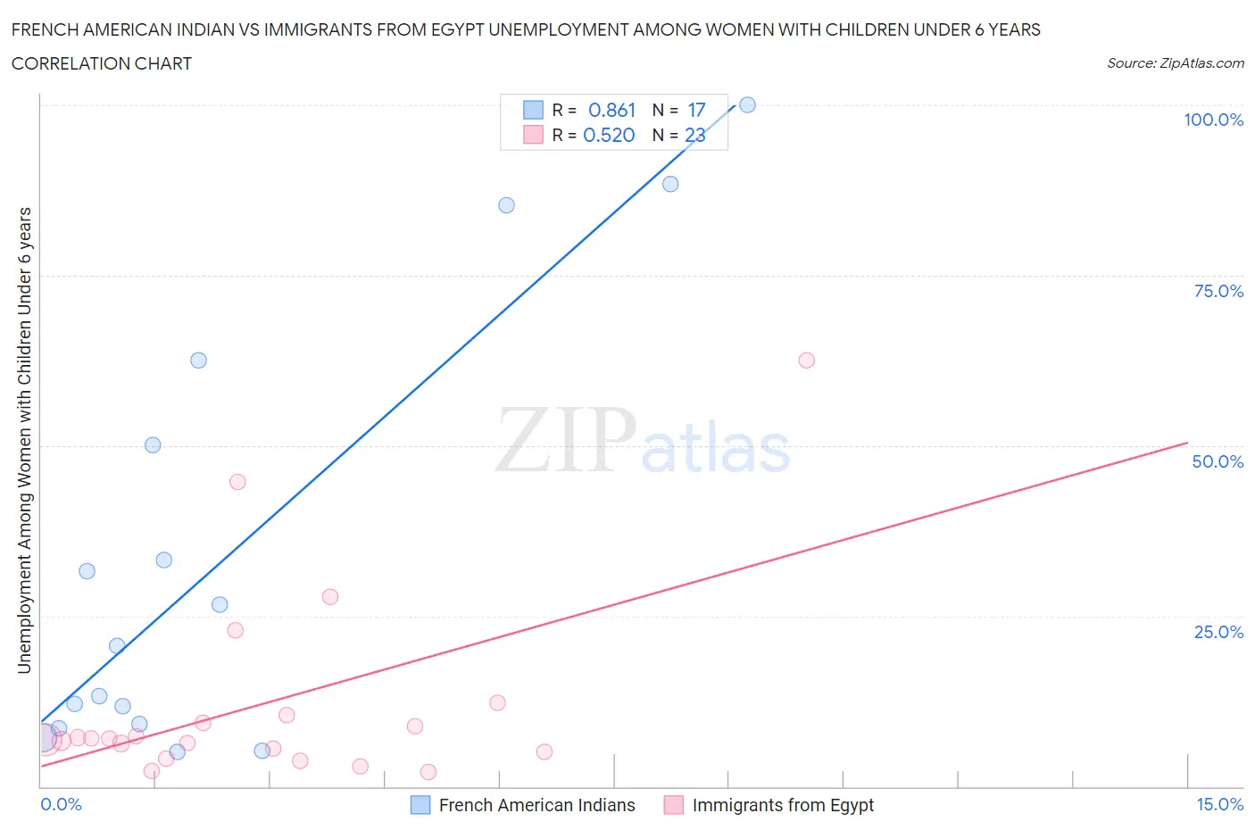 French American Indian vs Immigrants from Egypt Unemployment Among Women with Children Under 6 years