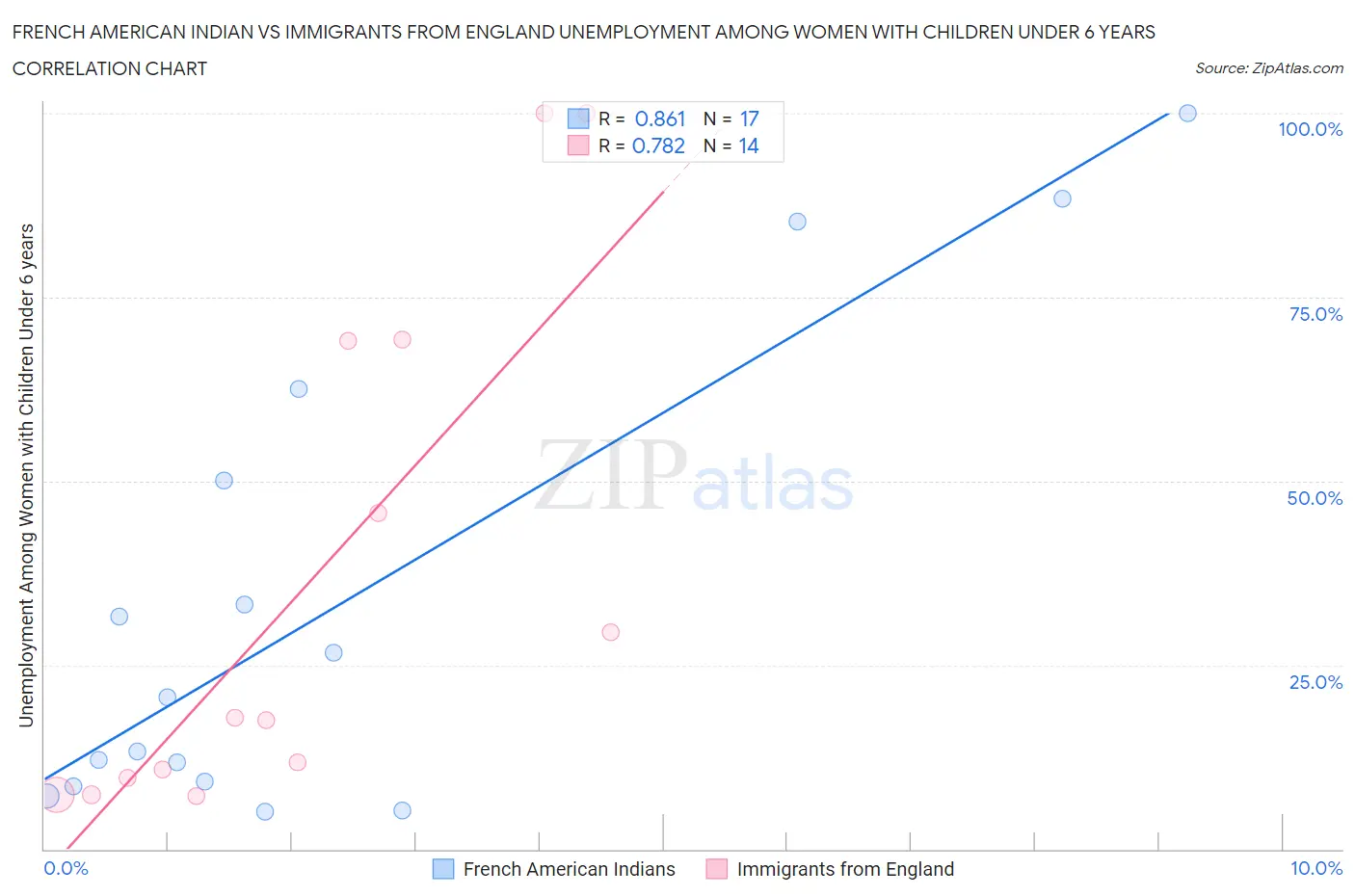 French American Indian vs Immigrants from England Unemployment Among Women with Children Under 6 years