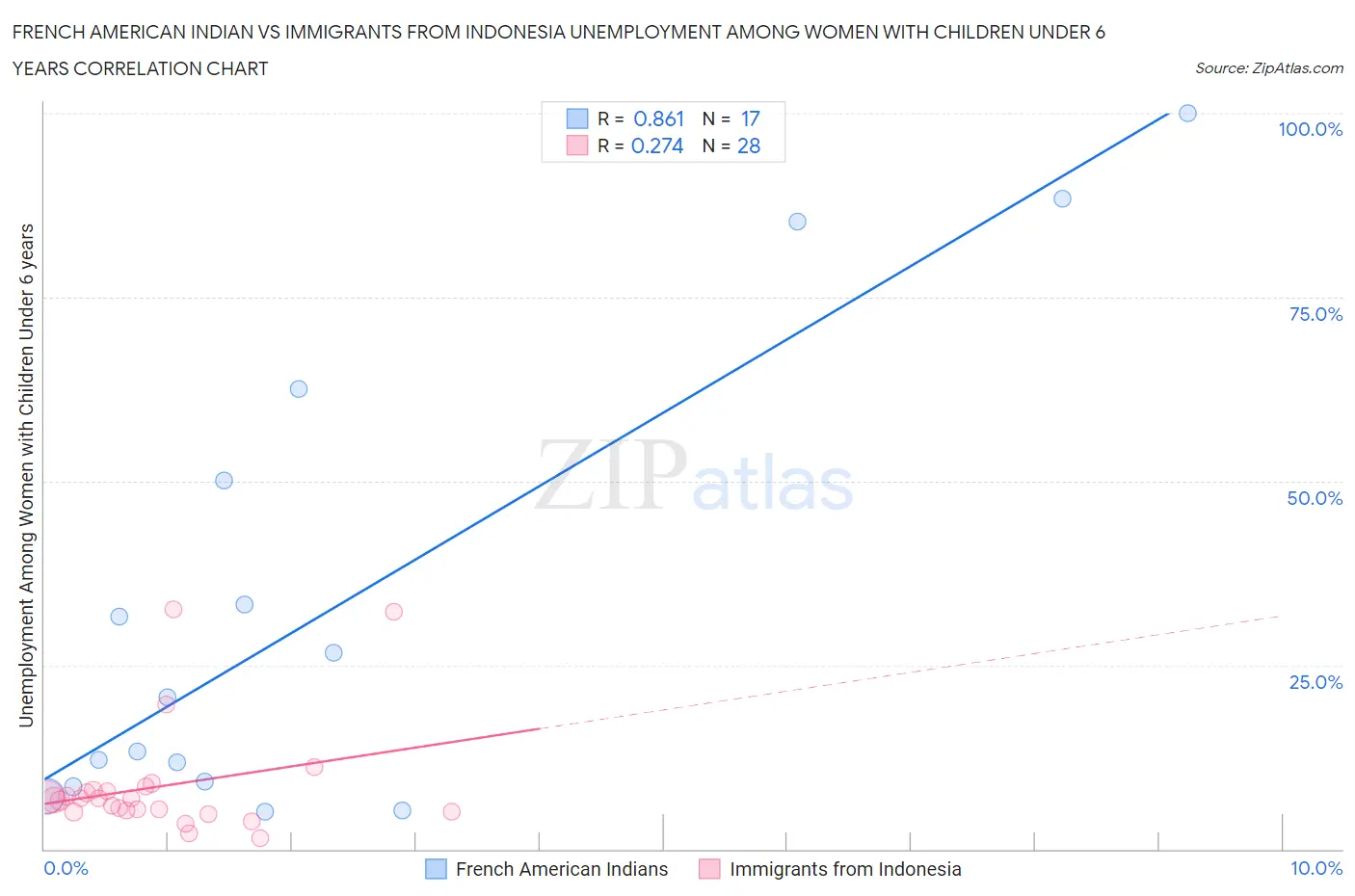 French American Indian vs Immigrants from Indonesia Unemployment Among Women with Children Under 6 years