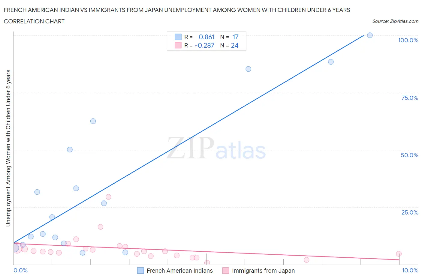 French American Indian vs Immigrants from Japan Unemployment Among Women with Children Under 6 years