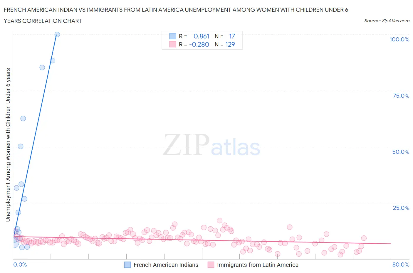 French American Indian vs Immigrants from Latin America Unemployment Among Women with Children Under 6 years