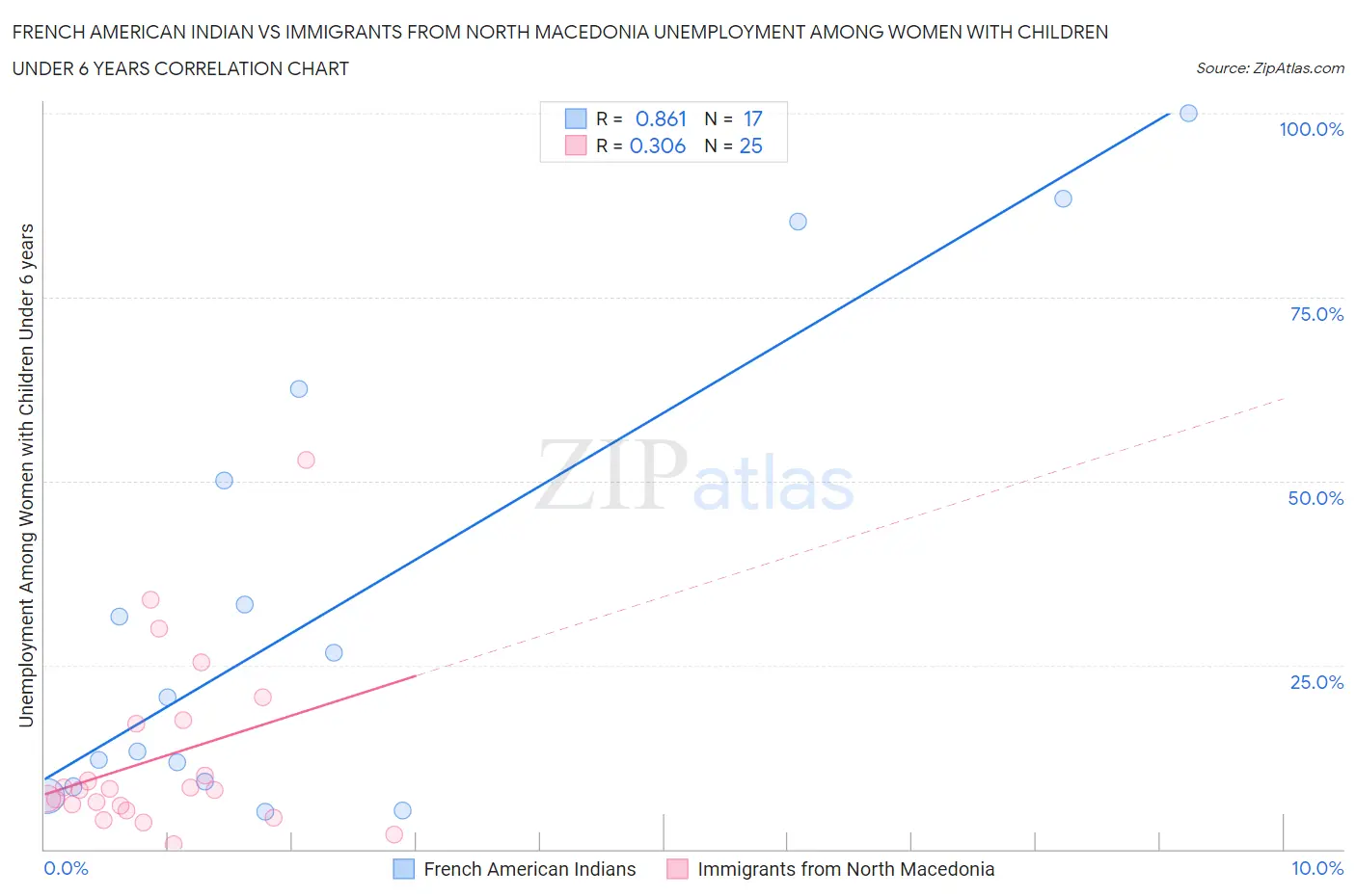 French American Indian vs Immigrants from North Macedonia Unemployment Among Women with Children Under 6 years