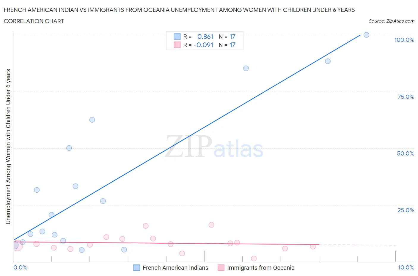 French American Indian vs Immigrants from Oceania Unemployment Among Women with Children Under 6 years