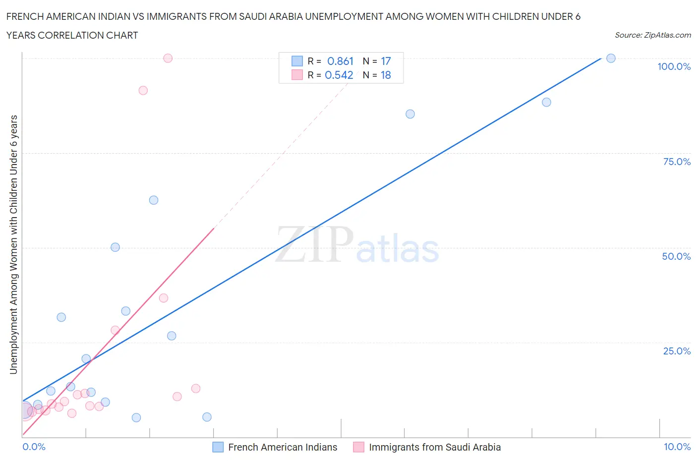 French American Indian vs Immigrants from Saudi Arabia Unemployment Among Women with Children Under 6 years