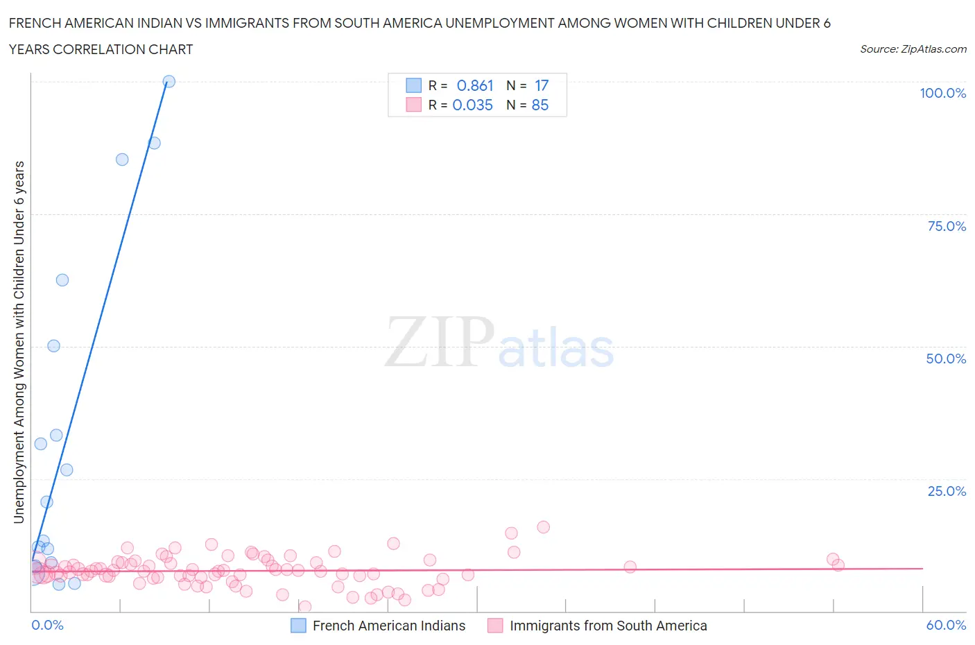 French American Indian vs Immigrants from South America Unemployment Among Women with Children Under 6 years