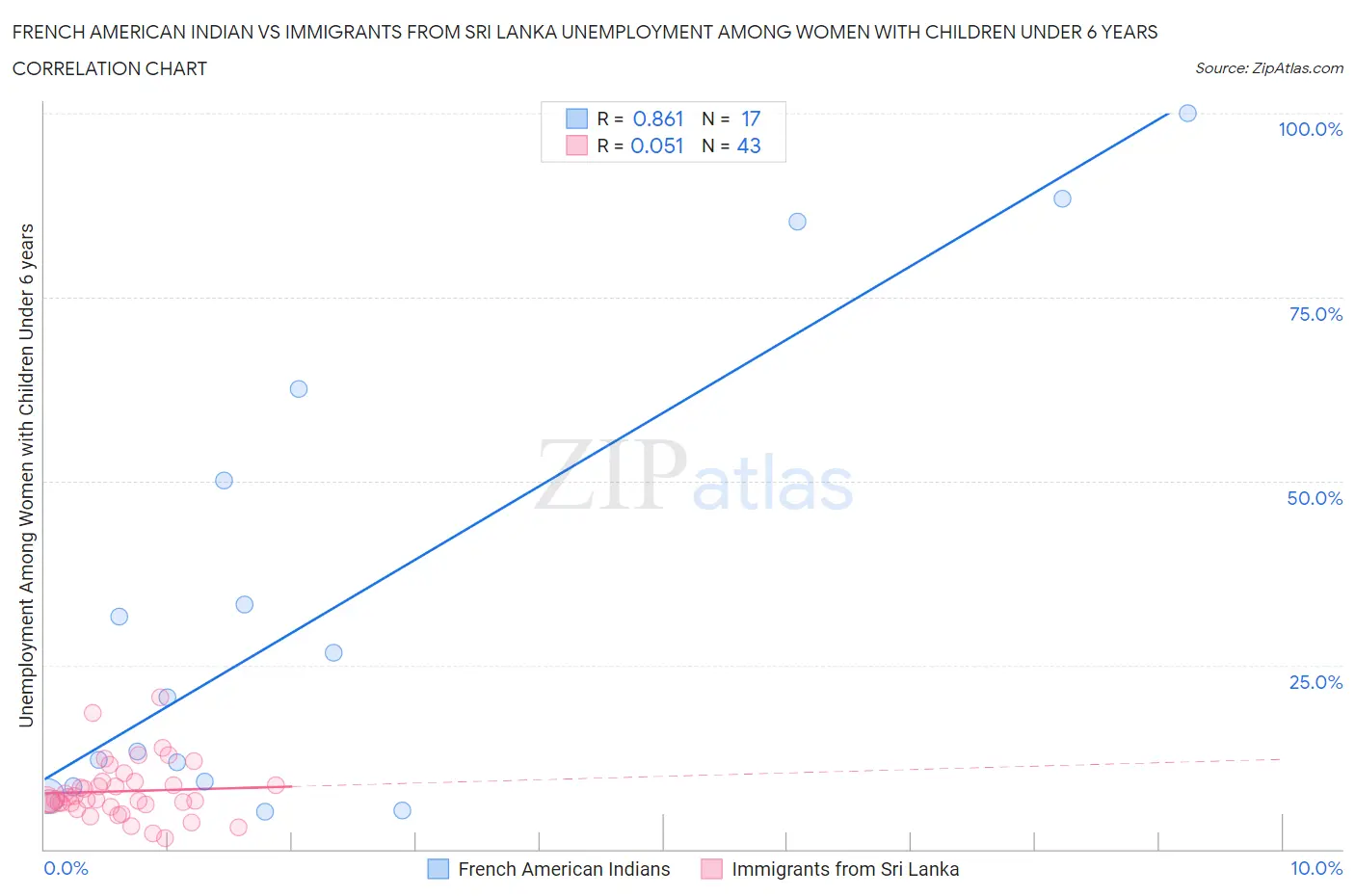 French American Indian vs Immigrants from Sri Lanka Unemployment Among Women with Children Under 6 years