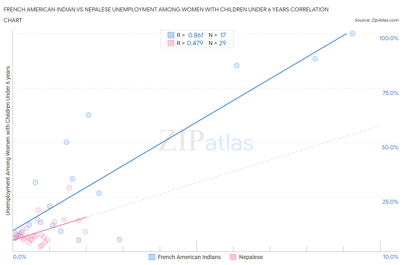 French American Indian vs Nepalese Unemployment Among Women with Children Under 6 years