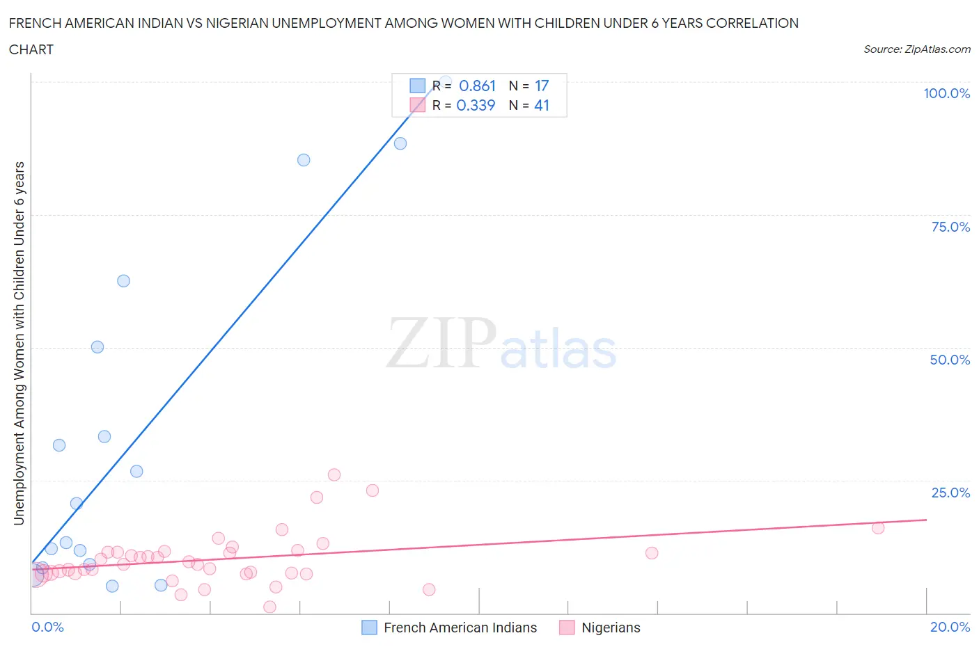 French American Indian vs Nigerian Unemployment Among Women with Children Under 6 years