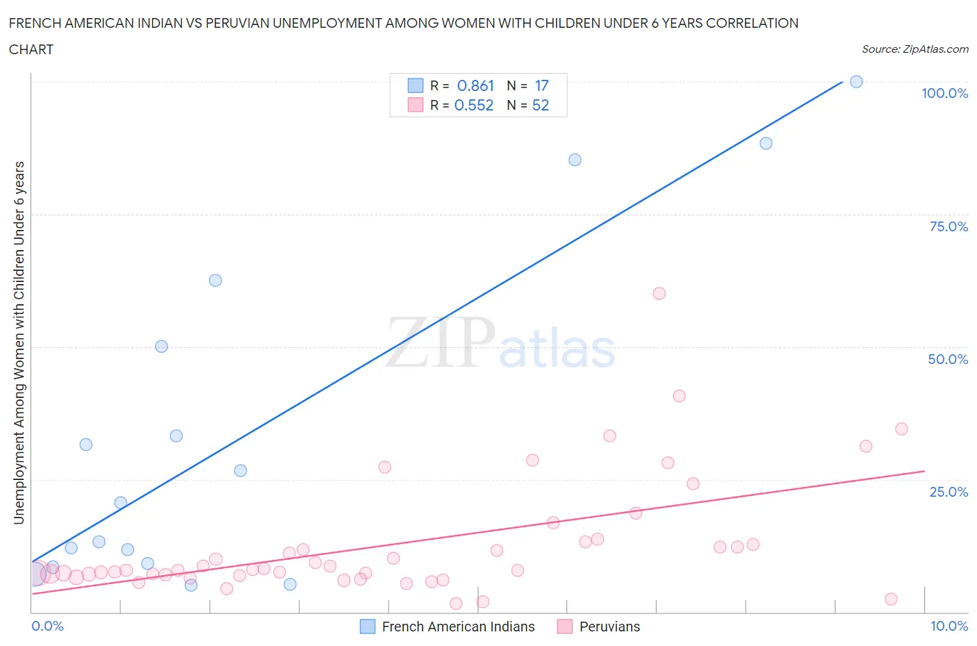 French American Indian vs Peruvian Unemployment Among Women with Children Under 6 years