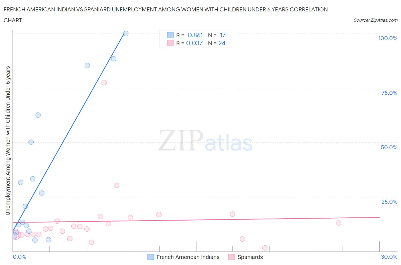 French American Indian vs Spaniard Unemployment Among Women with Children Under 6 years