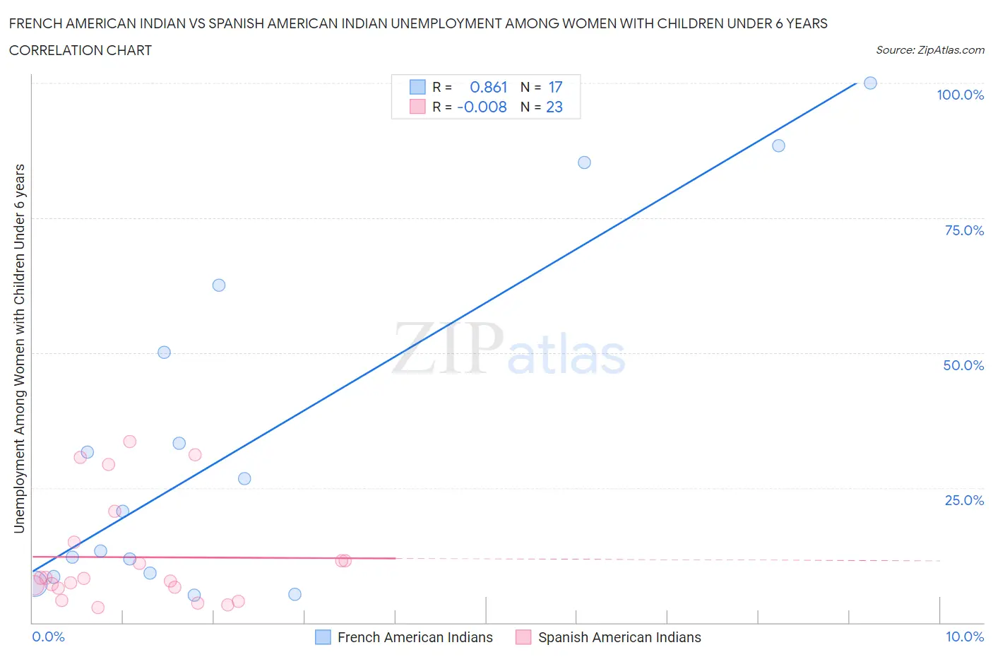 French American Indian vs Spanish American Indian Unemployment Among Women with Children Under 6 years