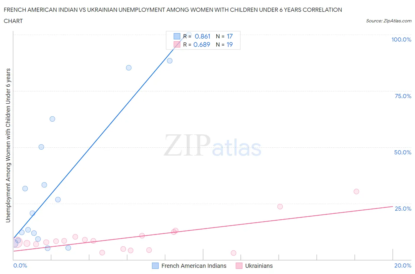 French American Indian vs Ukrainian Unemployment Among Women with Children Under 6 years