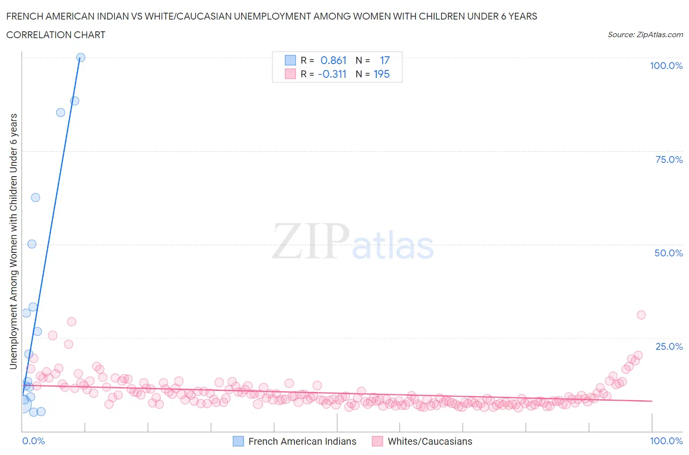 French American Indian vs White/Caucasian Unemployment Among Women with Children Under 6 years