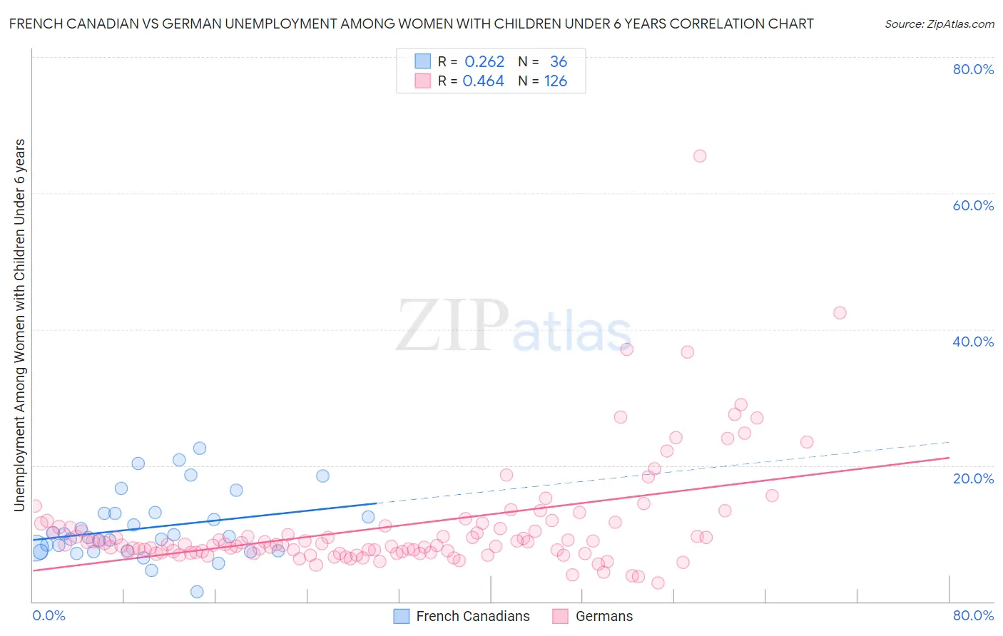 French Canadian vs German Unemployment Among Women with Children Under 6 years