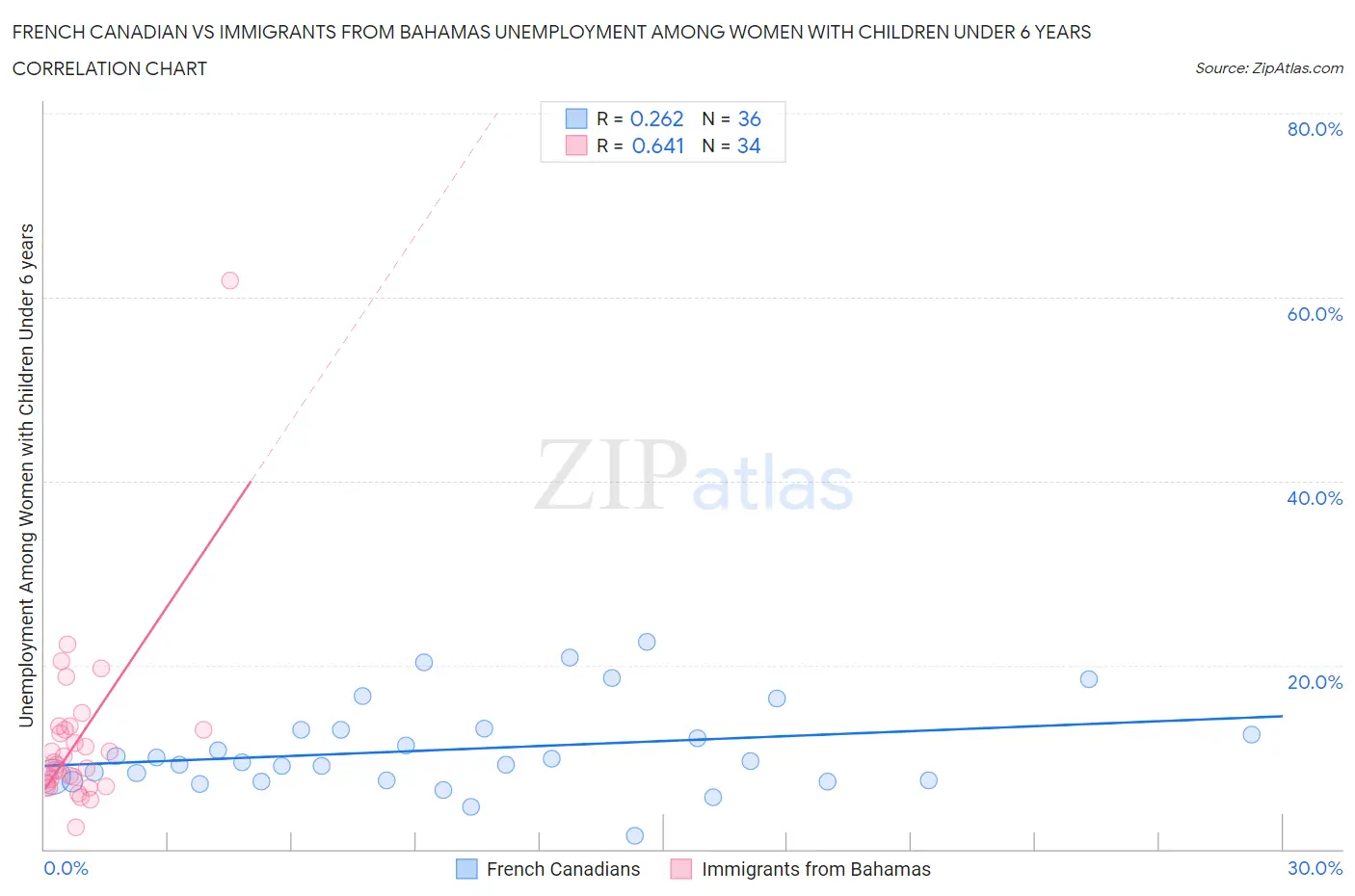 French Canadian vs Immigrants from Bahamas Unemployment Among Women with Children Under 6 years