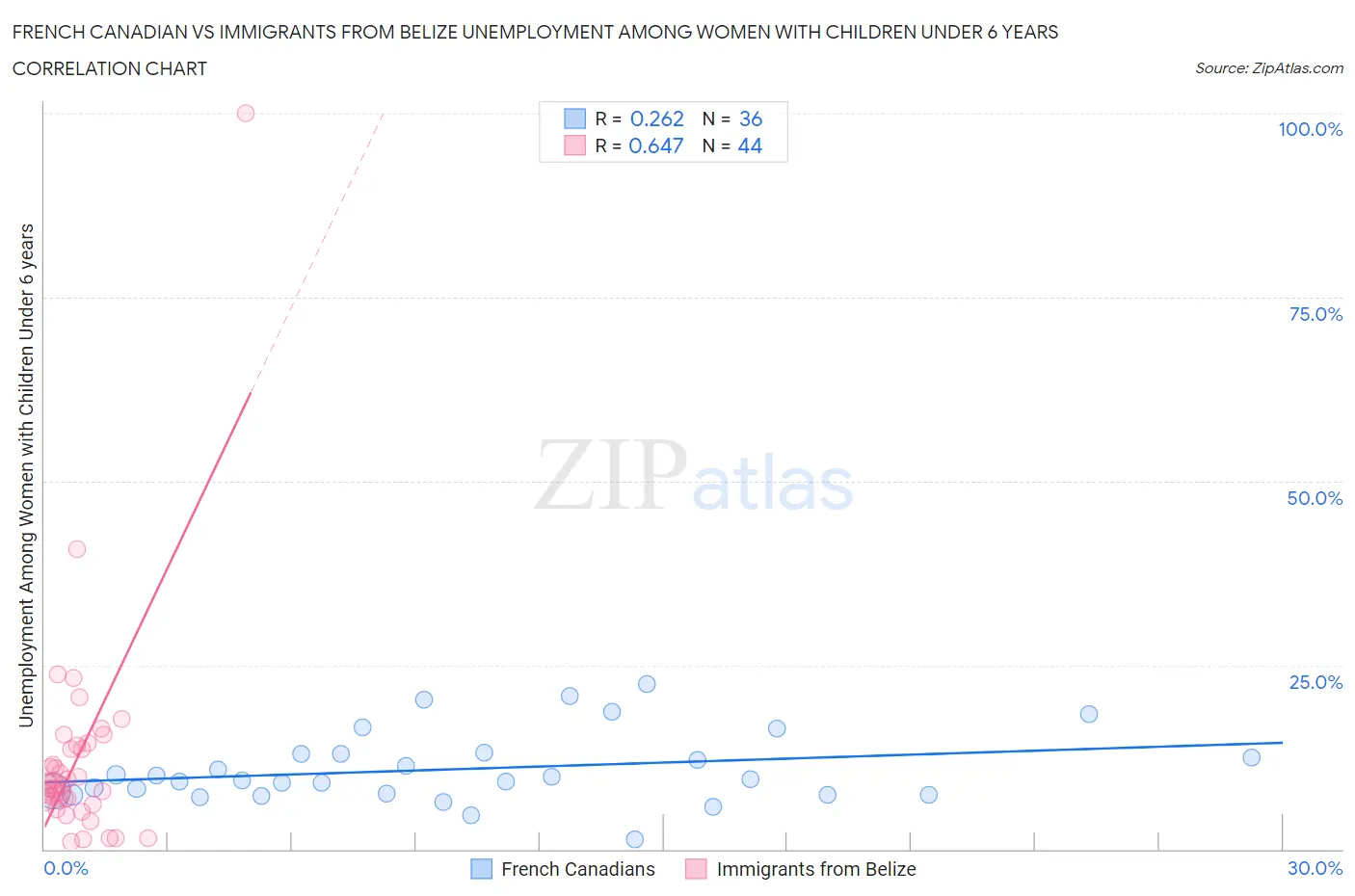 French Canadian vs Immigrants from Belize Unemployment Among Women with Children Under 6 years