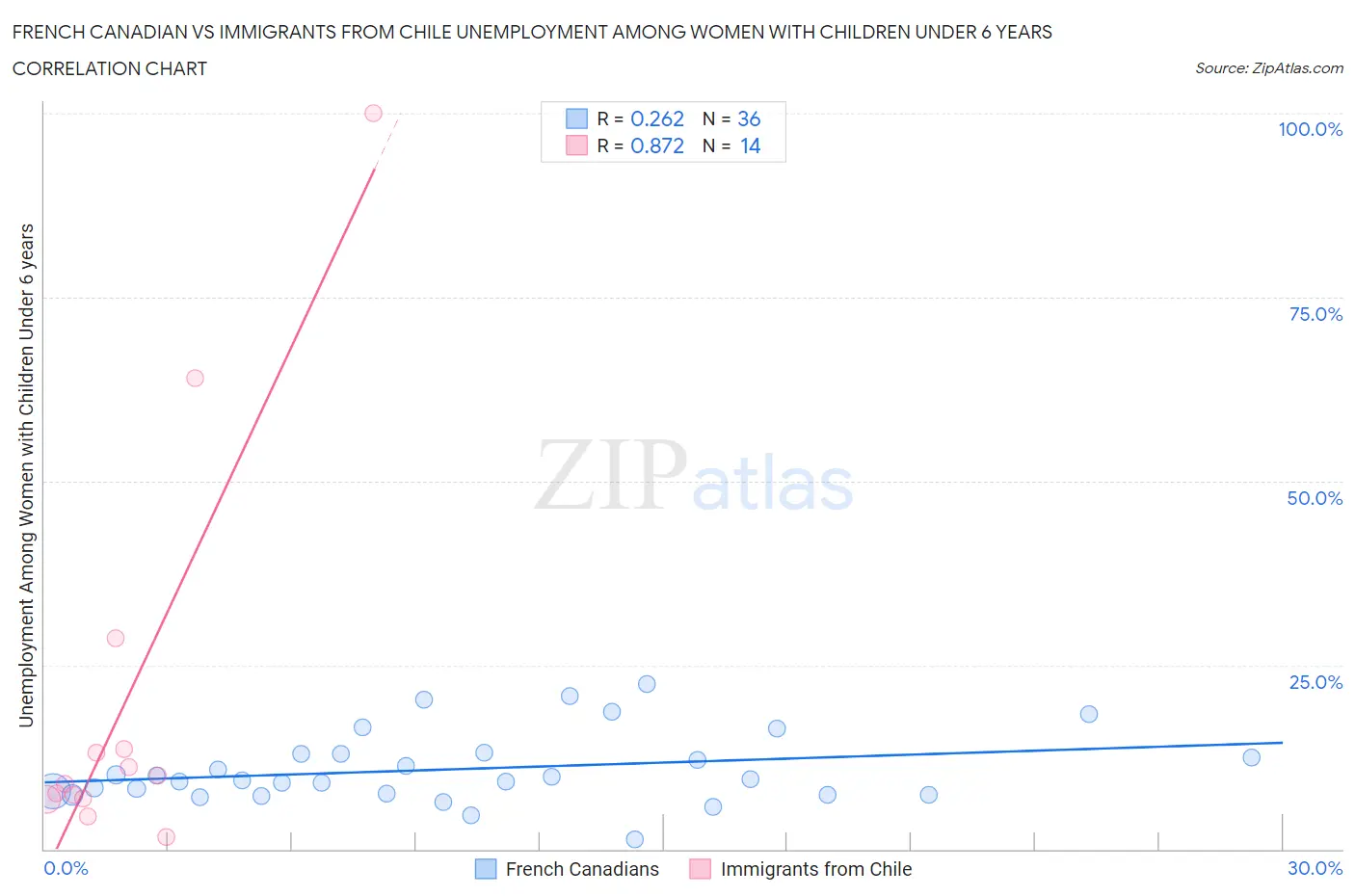 French Canadian vs Immigrants from Chile Unemployment Among Women with Children Under 6 years