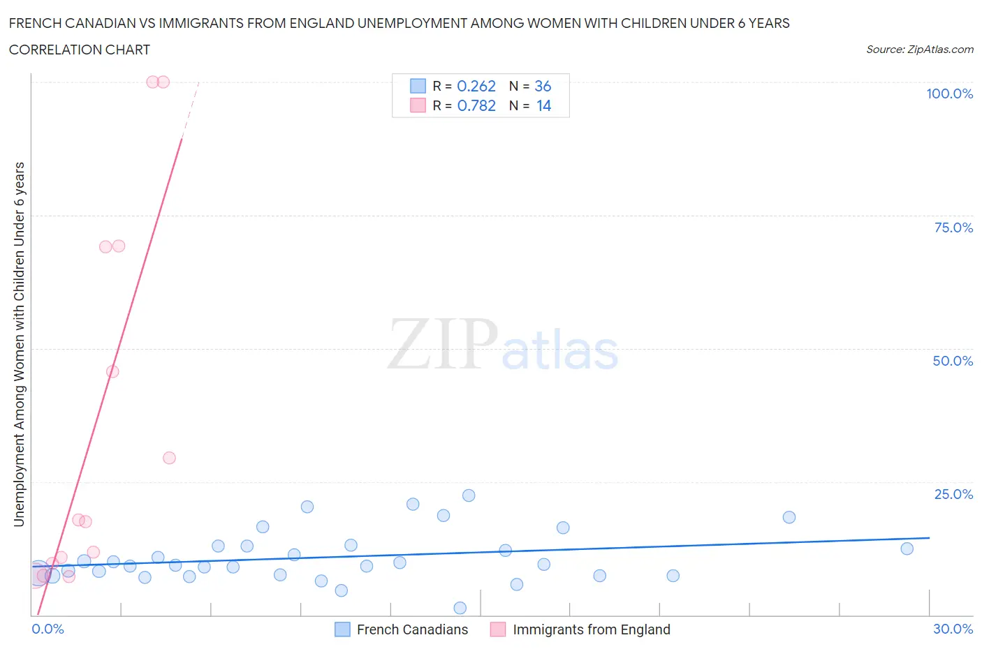 French Canadian vs Immigrants from England Unemployment Among Women with Children Under 6 years