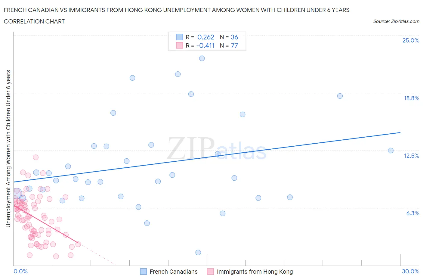 French Canadian vs Immigrants from Hong Kong Unemployment Among Women with Children Under 6 years