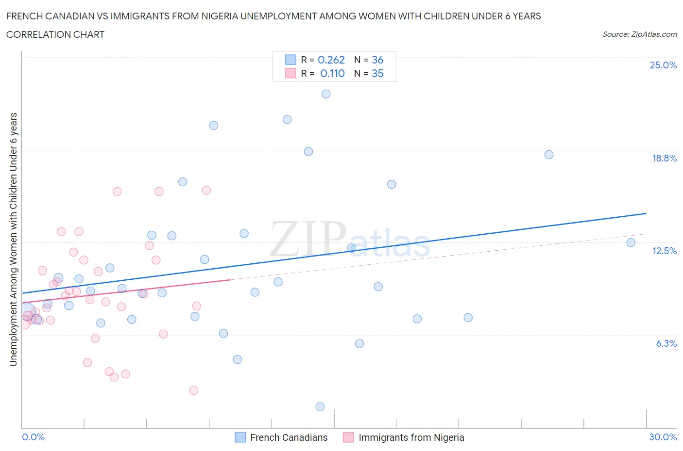 French Canadian vs Immigrants from Nigeria Unemployment Among Women with Children Under 6 years