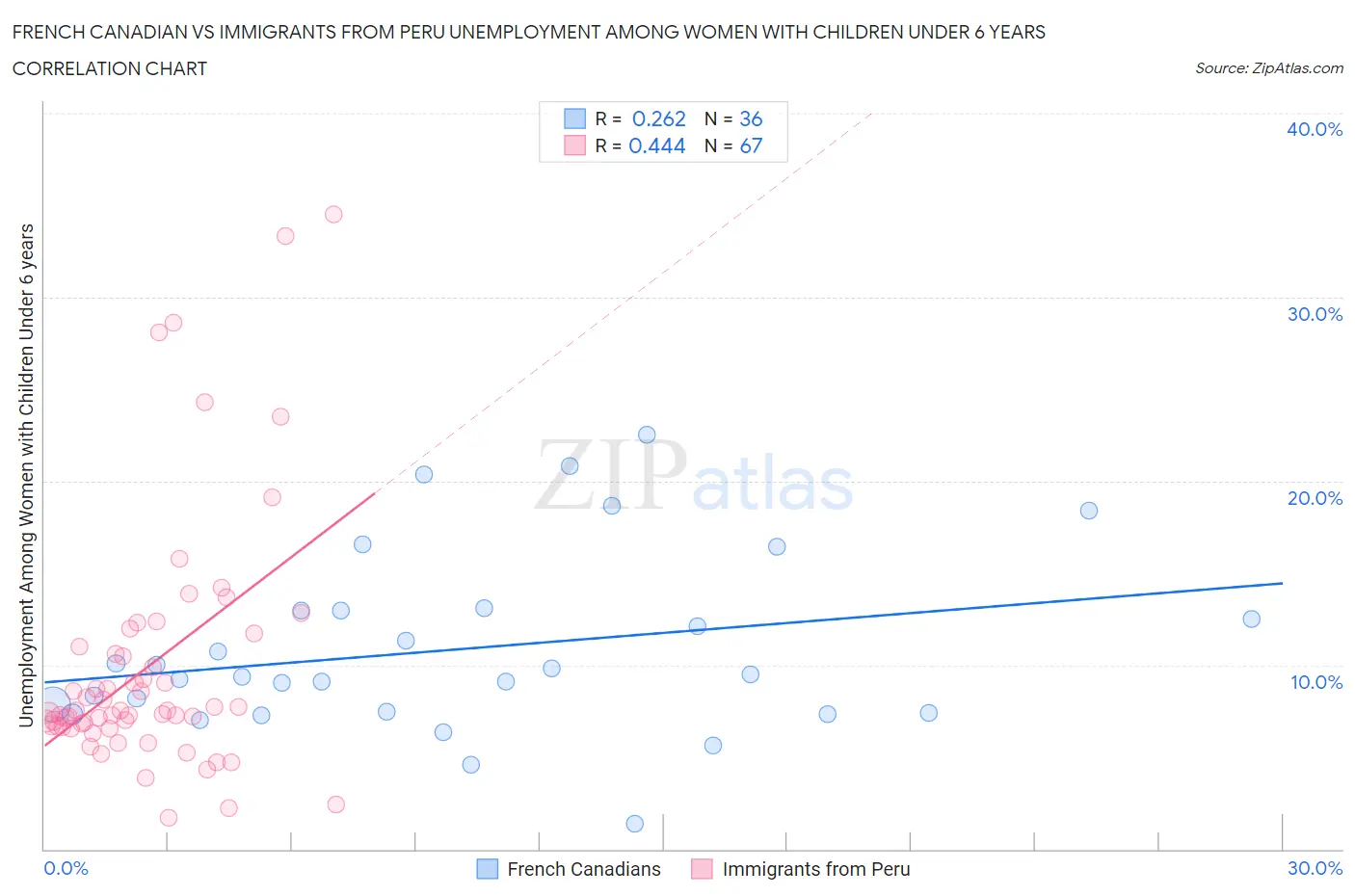 French Canadian vs Immigrants from Peru Unemployment Among Women with Children Under 6 years