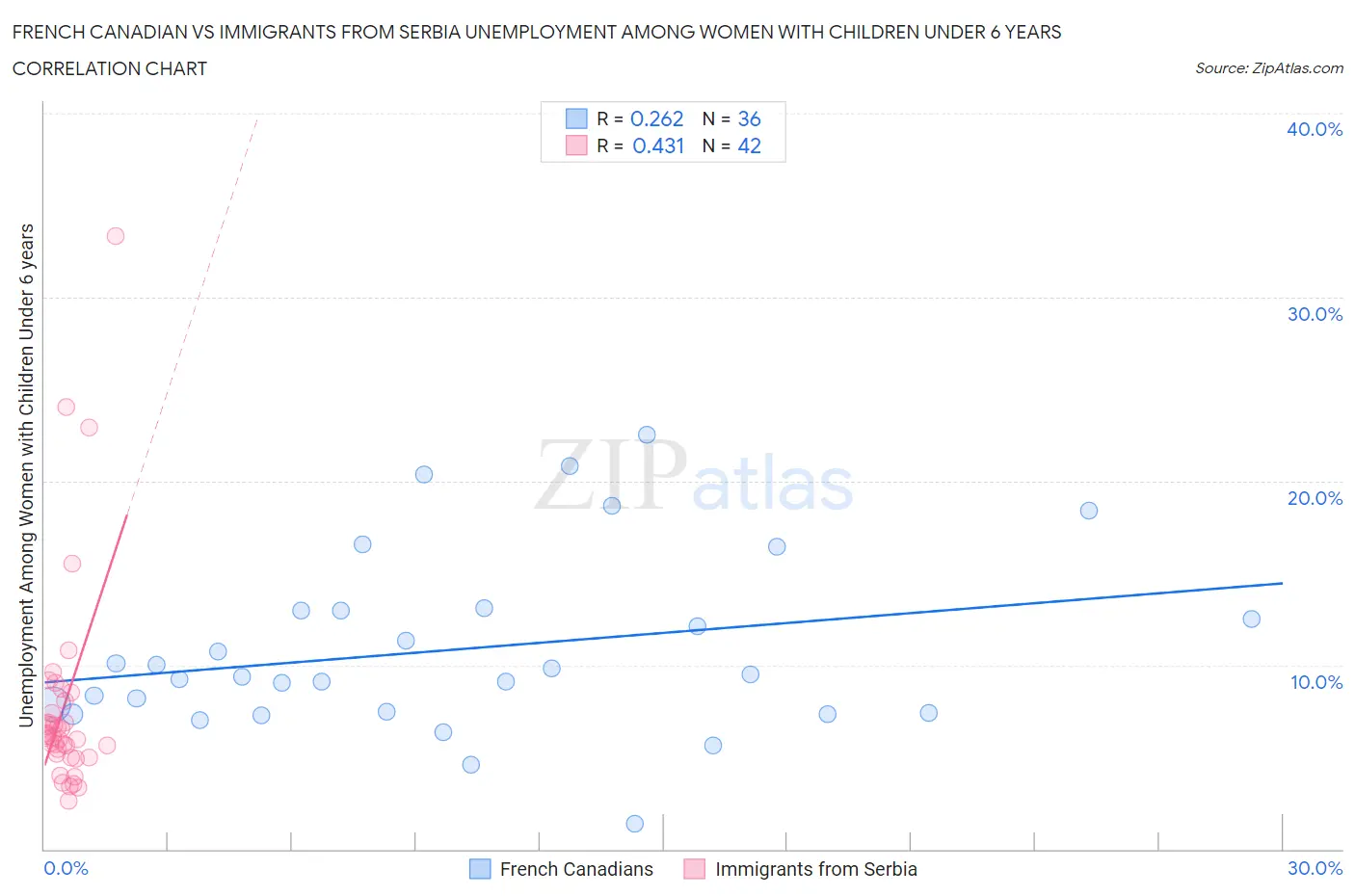 French Canadian vs Immigrants from Serbia Unemployment Among Women with Children Under 6 years