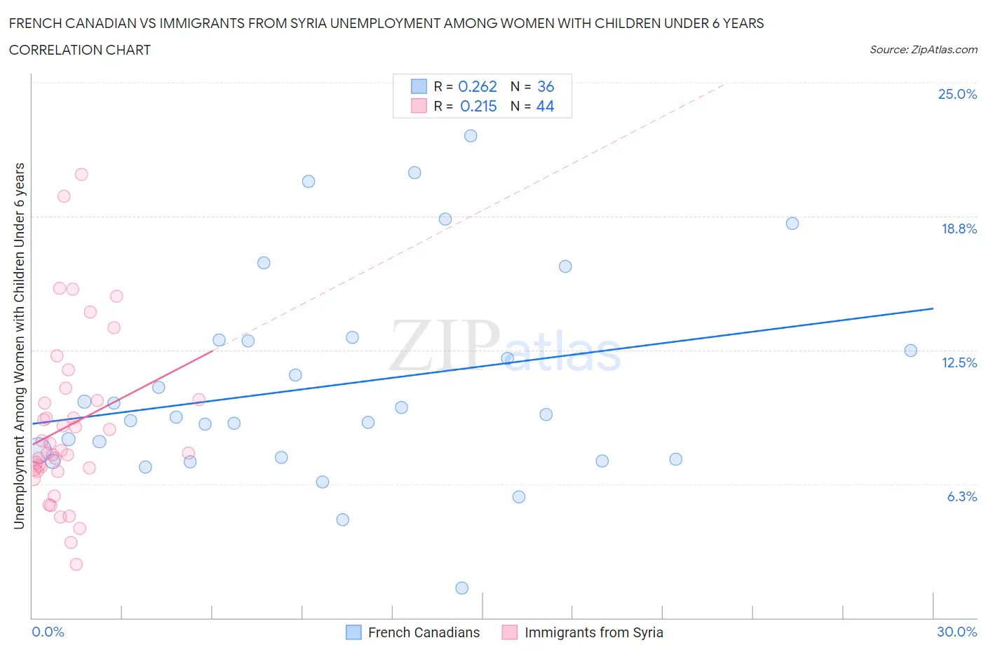 French Canadian vs Immigrants from Syria Unemployment Among Women with Children Under 6 years