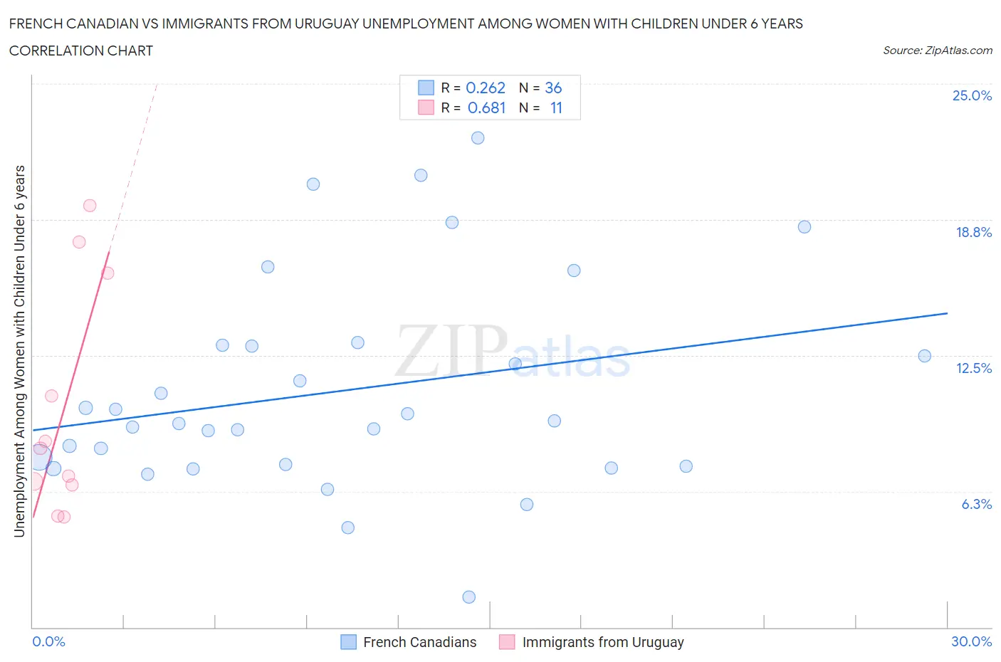 French Canadian vs Immigrants from Uruguay Unemployment Among Women with Children Under 6 years