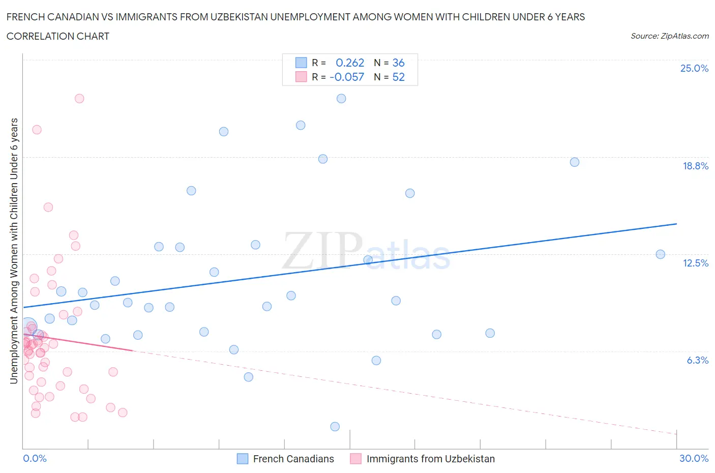 French Canadian vs Immigrants from Uzbekistan Unemployment Among Women with Children Under 6 years