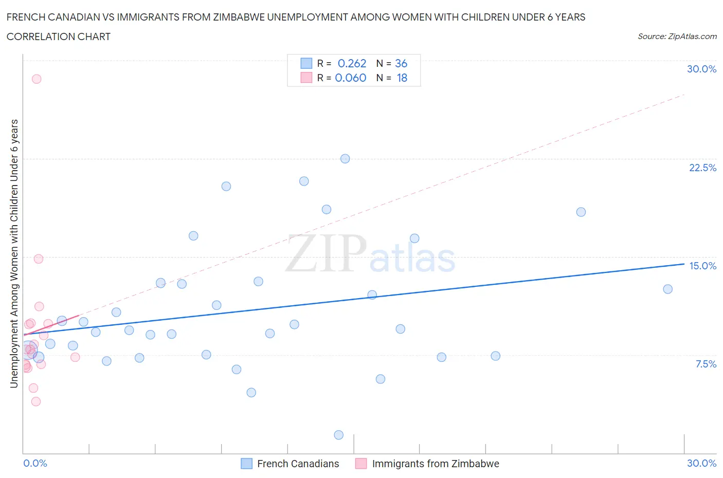 French Canadian vs Immigrants from Zimbabwe Unemployment Among Women with Children Under 6 years