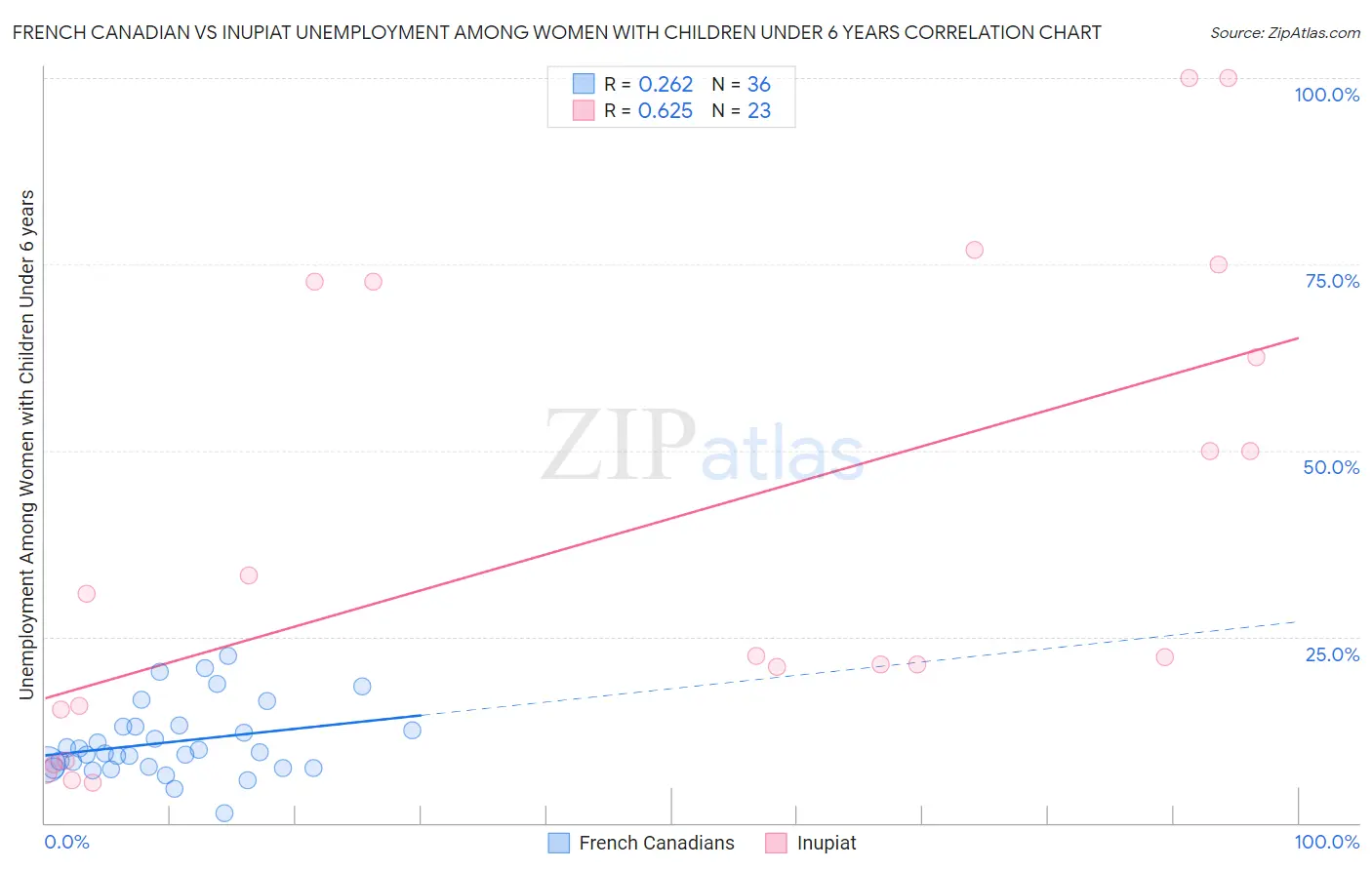 French Canadian vs Inupiat Unemployment Among Women with Children Under 6 years