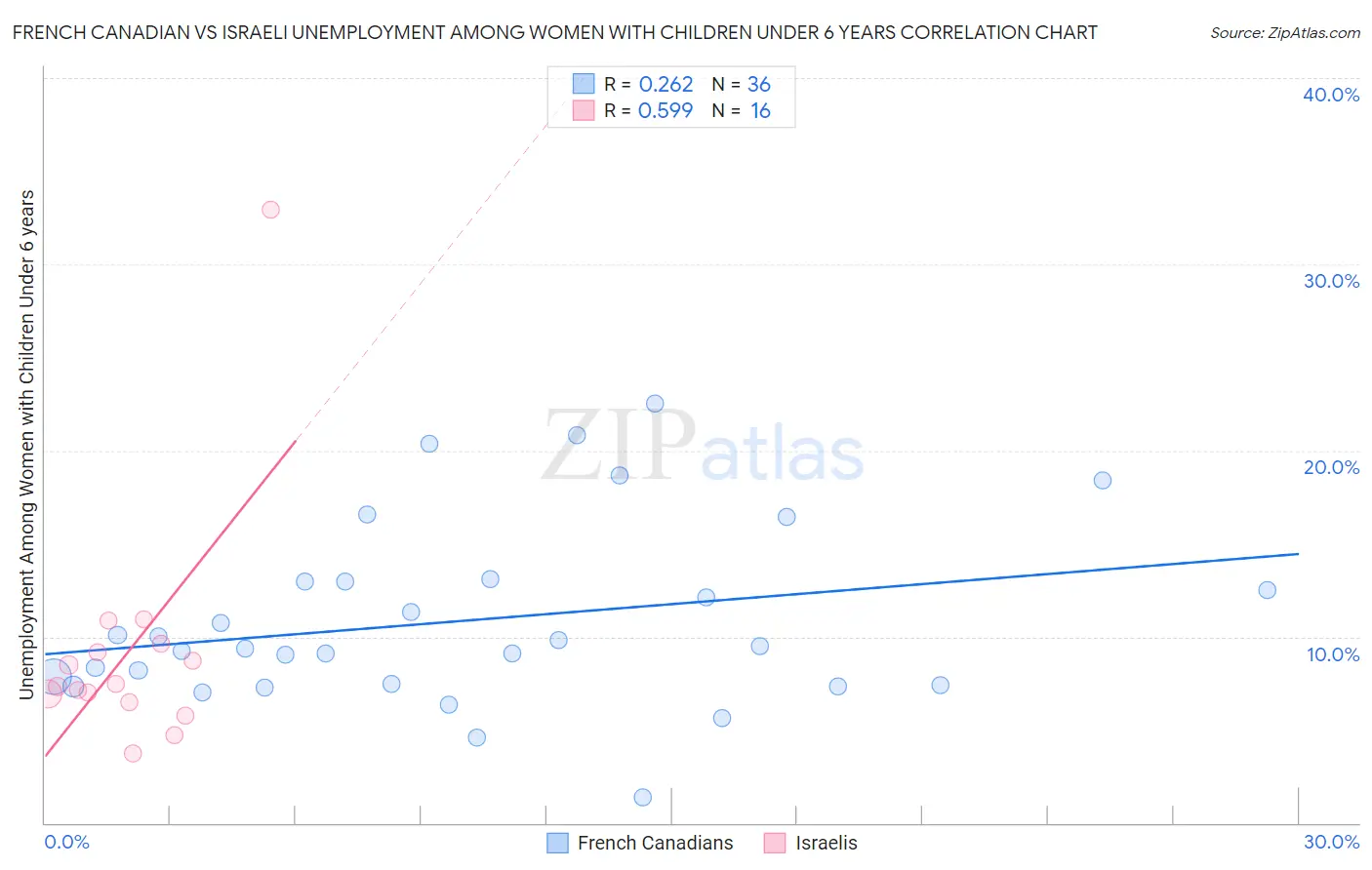 French Canadian vs Israeli Unemployment Among Women with Children Under 6 years