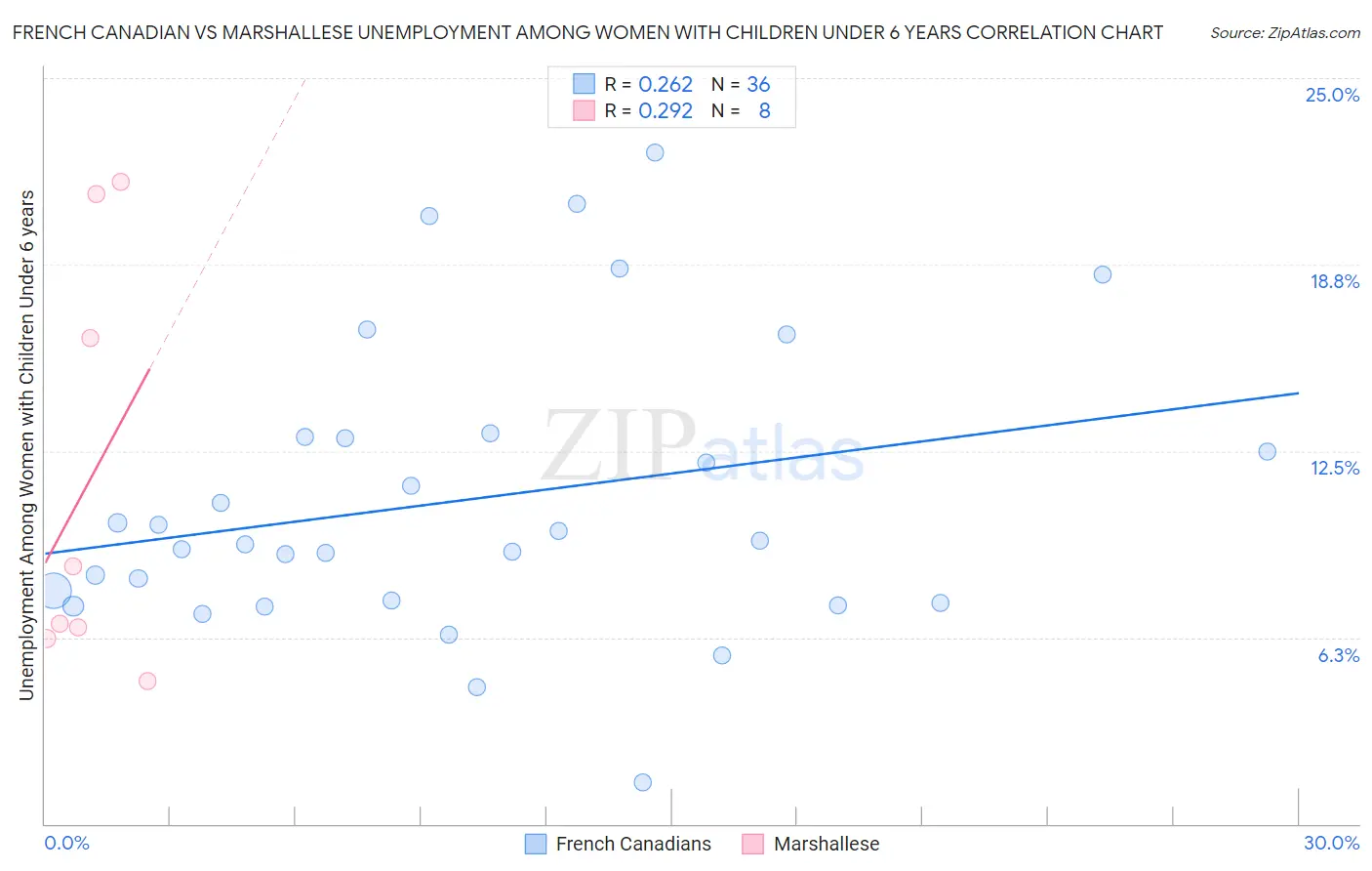 French Canadian vs Marshallese Unemployment Among Women with Children Under 6 years