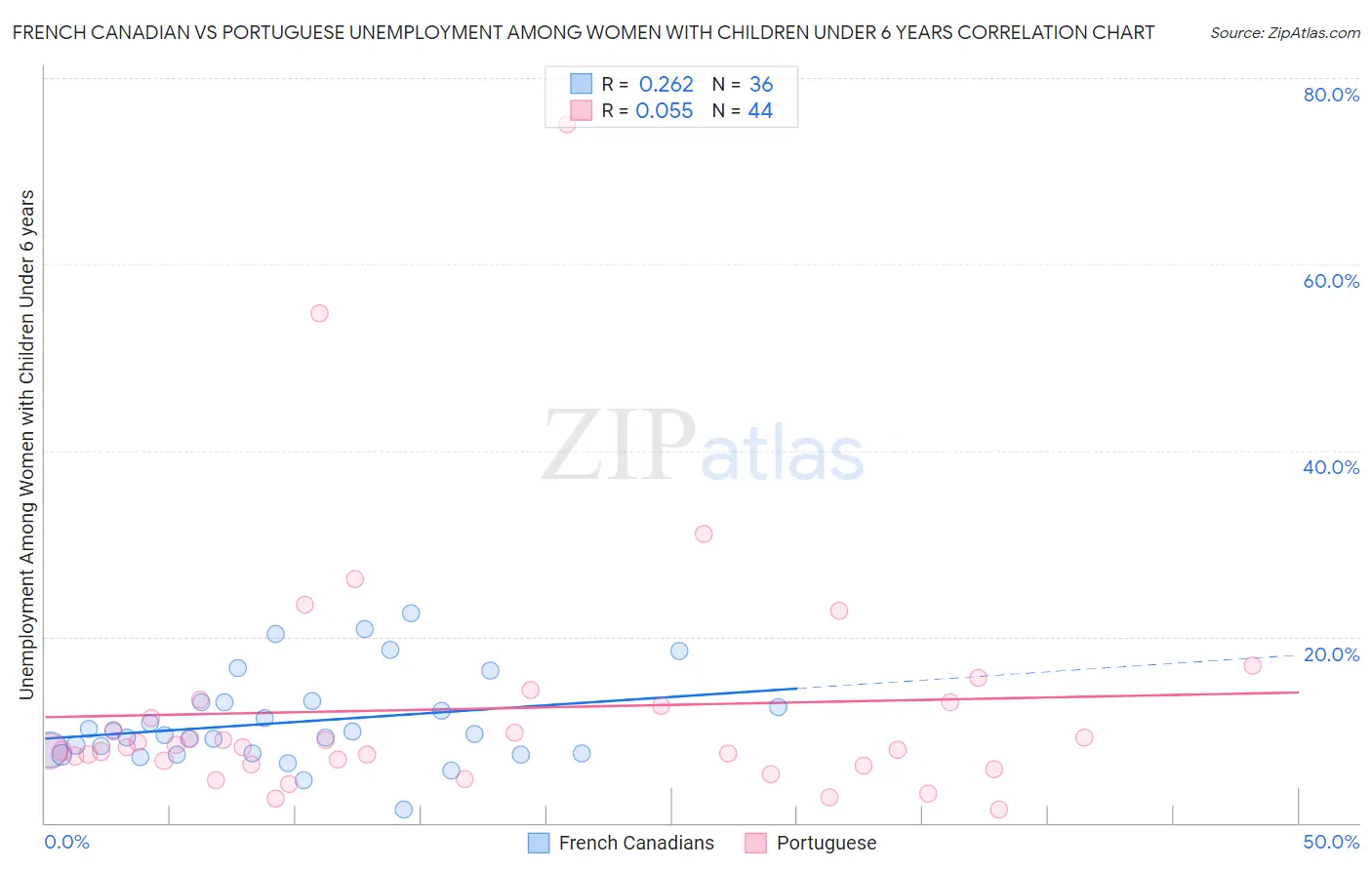 French Canadian vs Portuguese Unemployment Among Women with Children Under 6 years