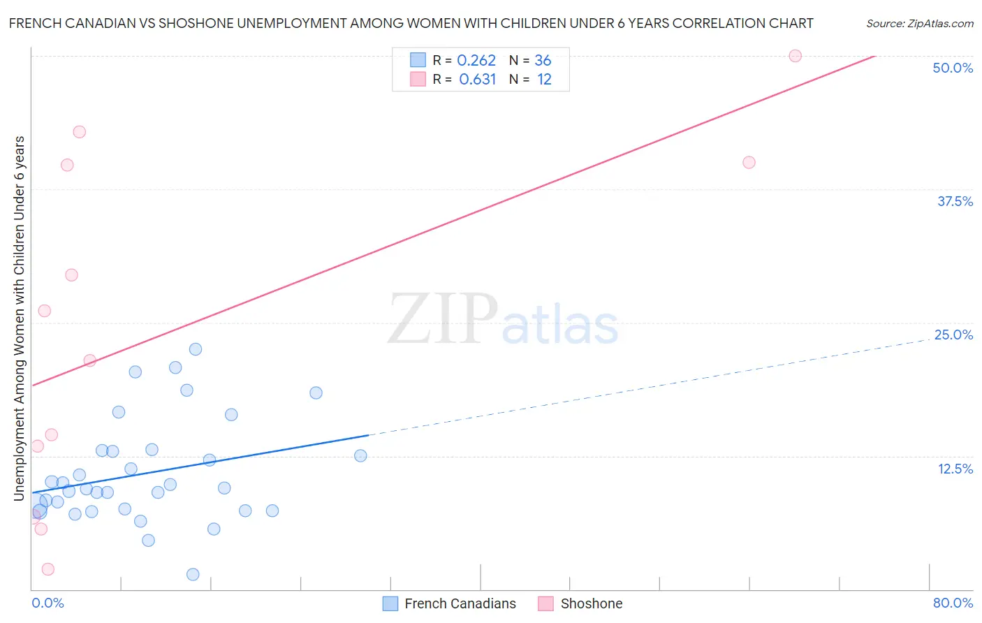 French Canadian vs Shoshone Unemployment Among Women with Children Under 6 years